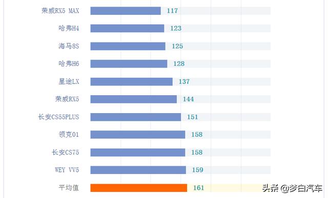 2020年国产SUV质量年度排名出炉：仅20款合格，博越前十