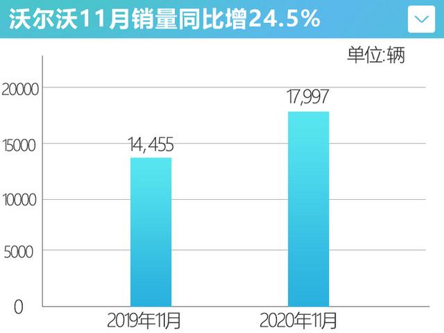 沃尔沃连续8个月销量增长！XC60增17%/XC90增35%