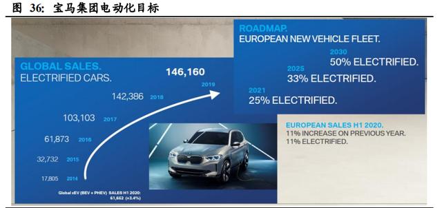 新能源汽车行业深度报告：电动化大势已来，十倍成长空间可期