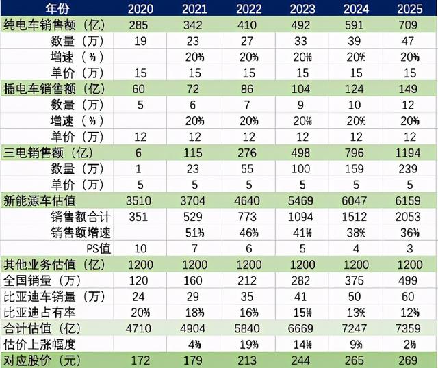 保底“福耀”，有望成新能源汽车行业三星，比亚迪市值何时万亿？