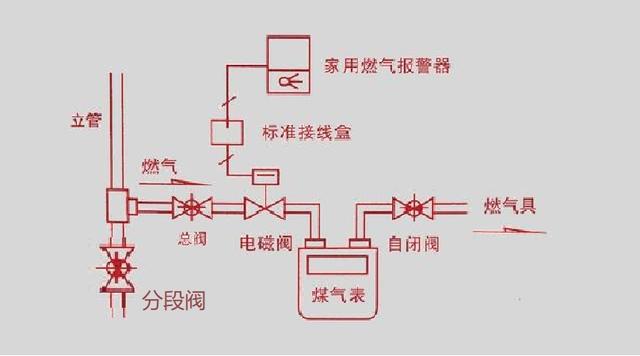 天然气阀门的开关方法，人人应掌握的基本安全操作标准