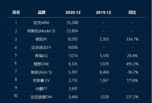 国产“神车”连续四月压制特斯拉，去年全国卖车1976万辆