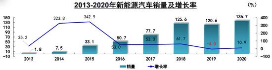 中国汽车销量蝉联全球第一 2021年将实现正增长