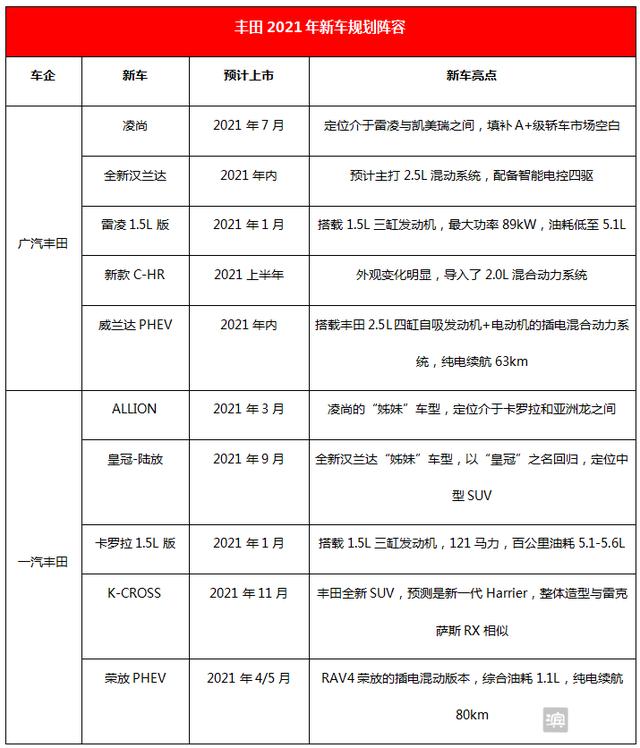 本田丰田数十款新车2021年上市！都拼了