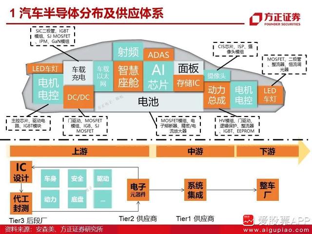 电动车半导体体系及概念股一览