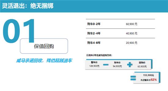 #中国经济网#降低购车门槛，“威马直购”新零售模式欲提振销量