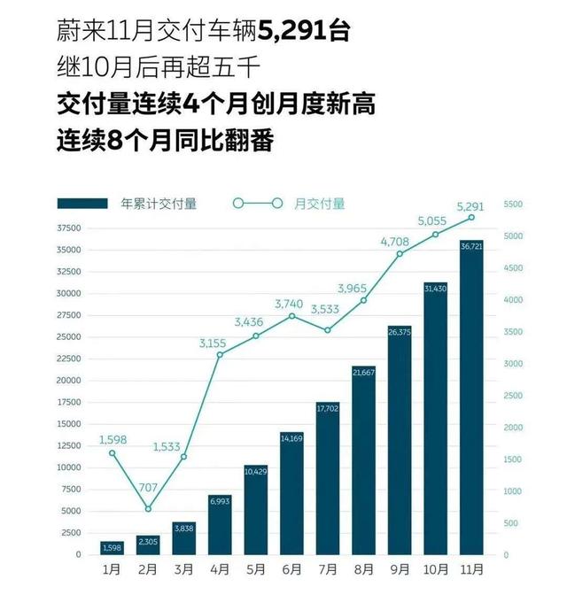 蔚来理想小鹏一夜暴跌130亿美元，华尔街为何不认销量创新高？