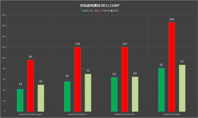 中高端也有性价比：NVIDIA RTX 3070显卡首发评测