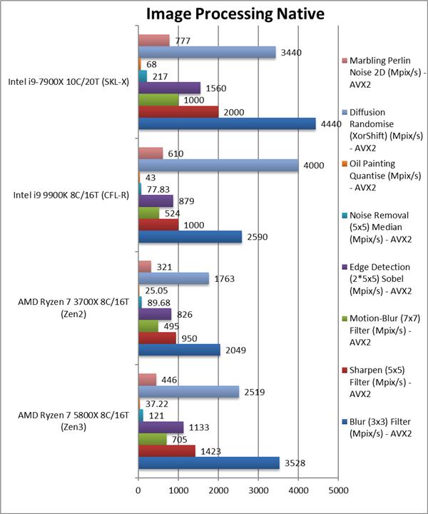 锐龙7 5800X、锐龙5 5600X性能偷跑：Zen3提升最多达40％