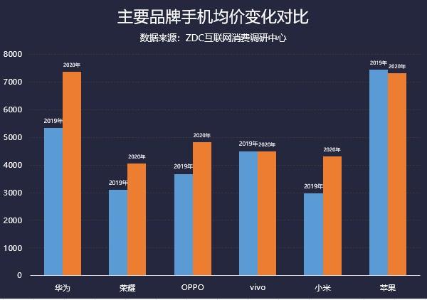 旗舰均价上涨近20% 2020年手机市场ZDC报告