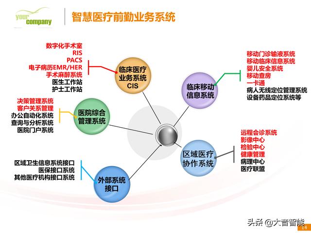 智慧医疗解决方案