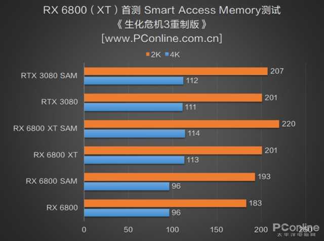 RX 6800 XT和RTX 3080谁更强？优缺点分明，谁是最具性价比的高端显卡？