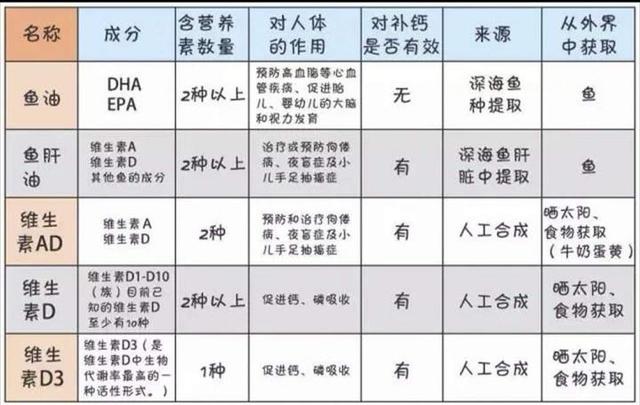 @宝爸宝妈，维生素AD、维生素D3、鱼肝油,你分清了吗？