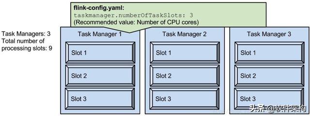 Flink中parallelism并行度和slot槽位的理解