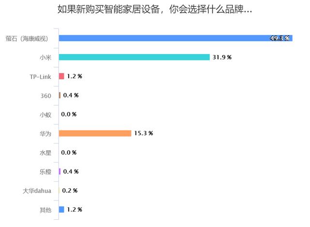 智能家居设备消费调查结果揭晓，这款产品最被用户嫌弃