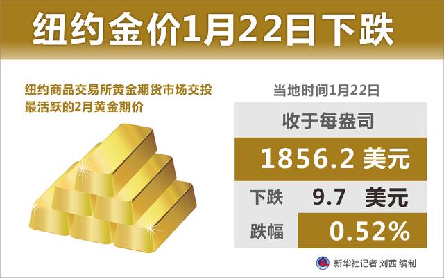 新华社|［财经·行情］纽约金价1月22日下跌