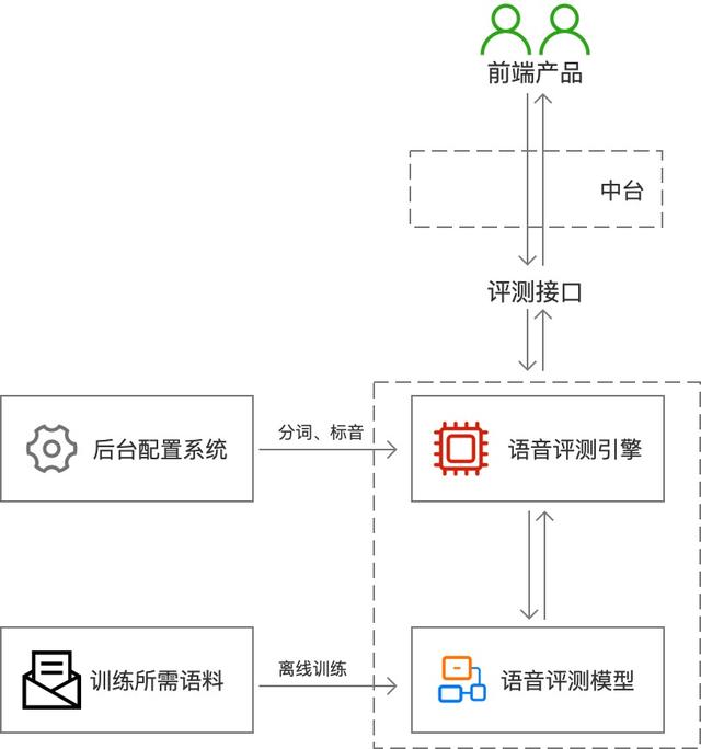 「AI语音评测」技术简述与应用层级