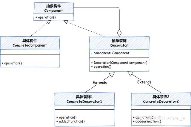 设计模式11之装饰模式