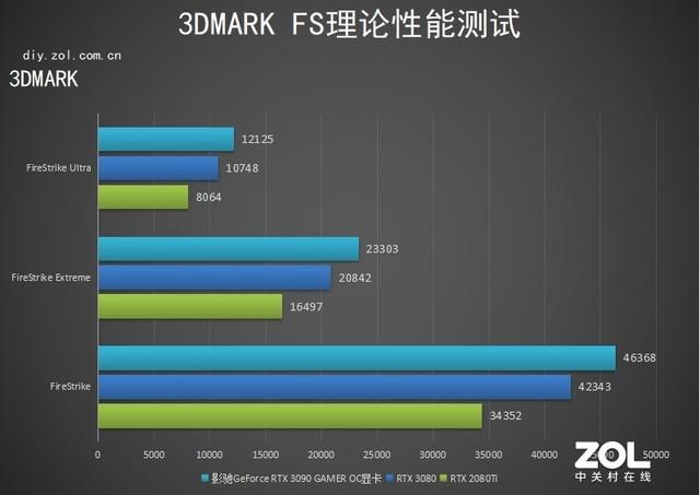 影驰RTX 3090 GAMER OC显卡评测：穿越经典 独得之见