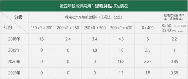 2021年补贴再退20%！门槛逐渐变高各家新能源车企如何应对