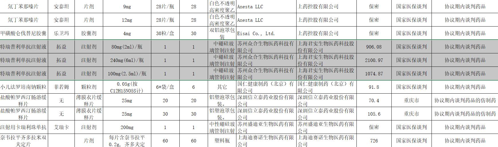 医保|最高降85%！新版国家医保目录三款国产抗癌药齐降价