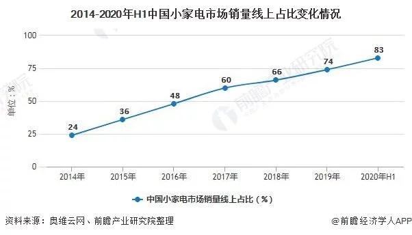 2020年度盘点｜小家电行业加速线上化，轻研发问题待解，高端、智能、健康化成趋势