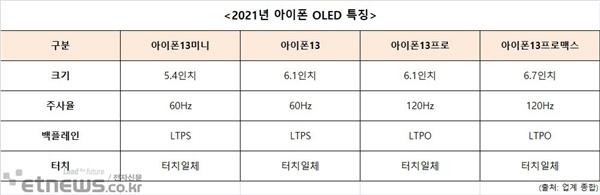 iPhone 13四款型号曝光：Pro系列上120Hz LTPO OLED屏幕