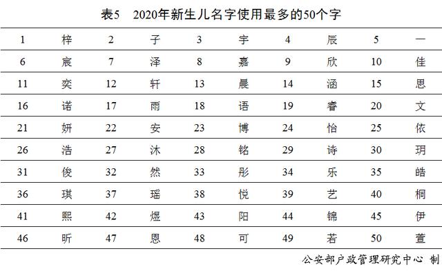 新生儿|官宣！2020年新生儿爆款名字公布