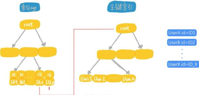 为什么我使用了索引，查询还是慢？