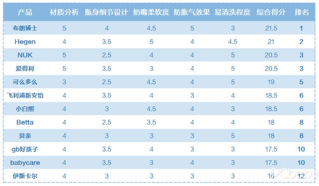 『你的育儿经』靠试用来选奶瓶?不费这钱,12款奶瓶评测教你怎么选