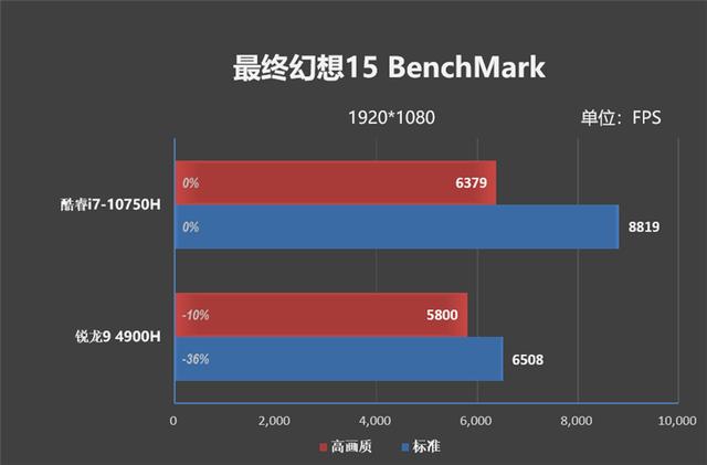 20款游戏实战！酷睿i7-10750H、锐龙9 4900H到底谁更强？