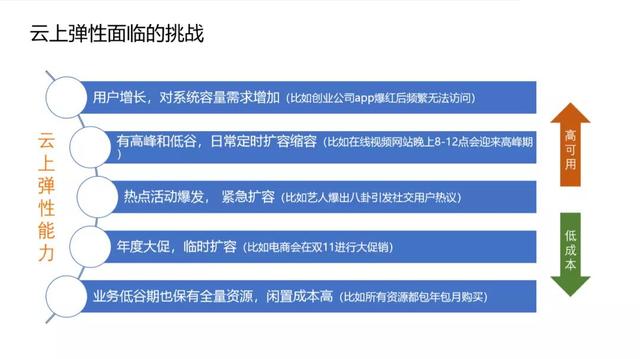 云上高弹性、低成本解决方案