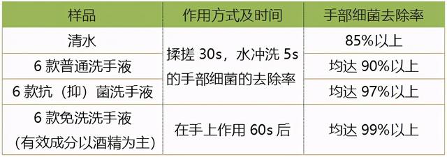 抗菌洗手液真的比普通的好？深圳消委会做出最新测评