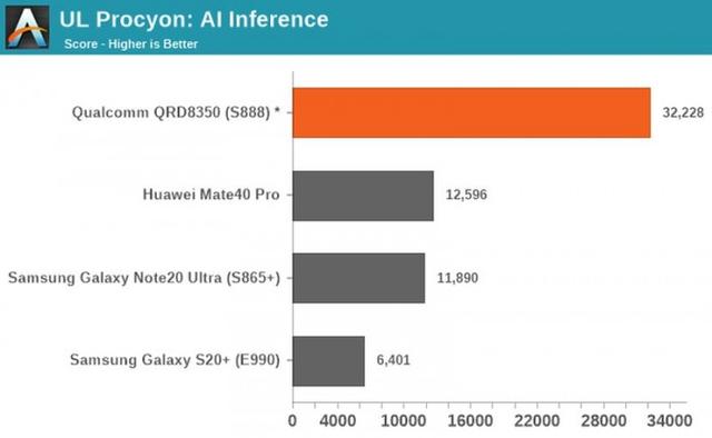 高通骁龙888更多基准跑分曝光：和A14 Bionic仍有差距