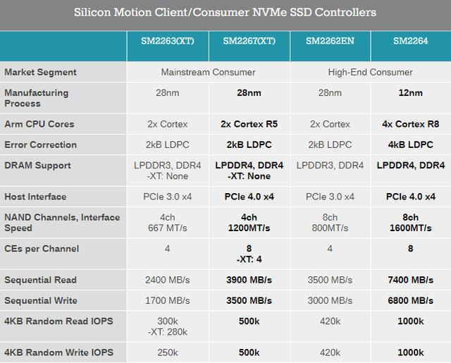 慧荣推出新一代PCIe 4.0 NVMe 1.4 SSD控制器 横扫高中低端