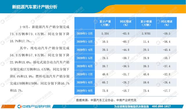 2020年1-9月中国新能源汽车行业月度报告