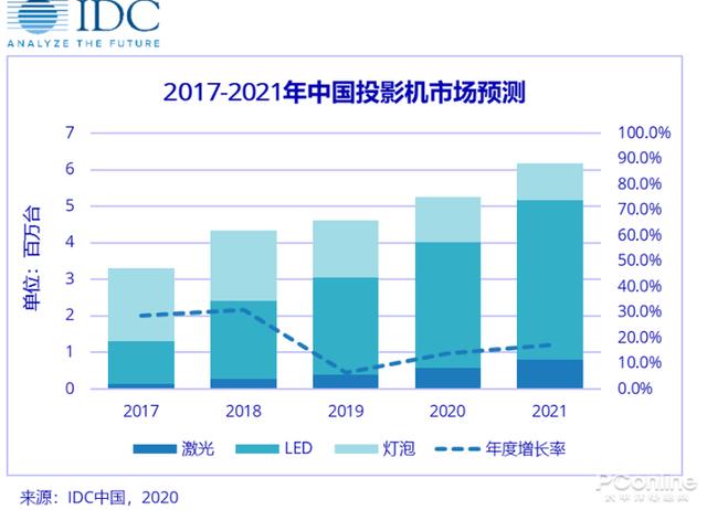 在投影行业中，当贝为何能够一路凯歌？