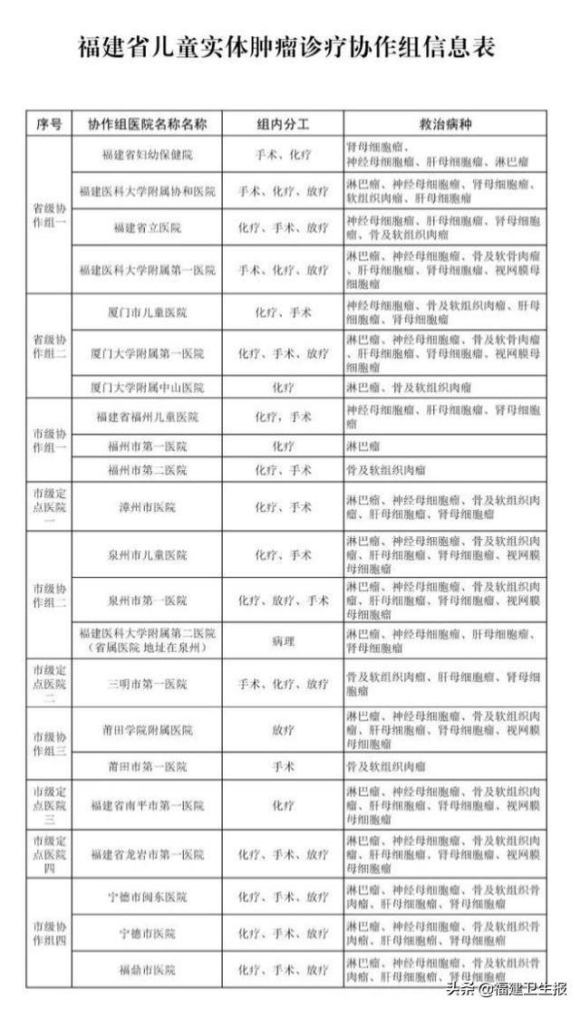 儿童|好消息！这12个病种，纳入救治管理范围（附福建儿童血液病定点医院一览表）