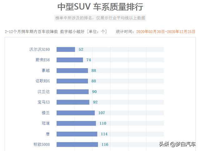 2020年中型SUV最新质量榜单：宝马X3失冠，国产车遭完败