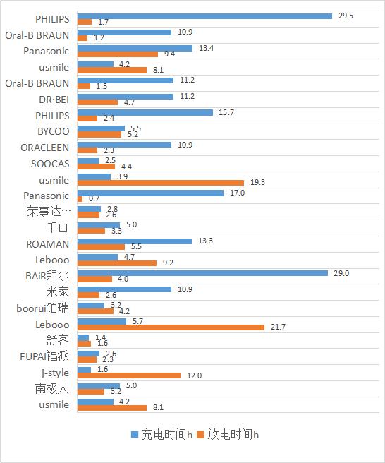 噪声|噪声最大超过50分贝——中消协发布25款电动牙刷比较试验报告