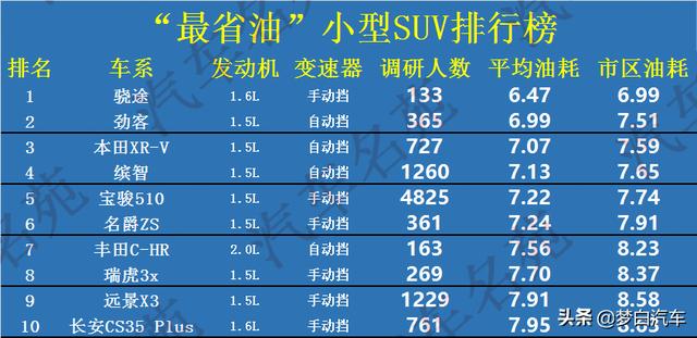 官宣！2020年“最省油”SUV名单：35款入选，瑞虎8前三