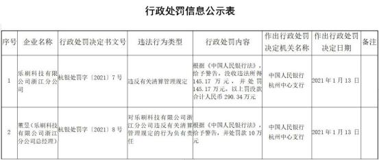 科技|乐刷科技浙江违法遭罚没290万 为移卡科技全资子公司