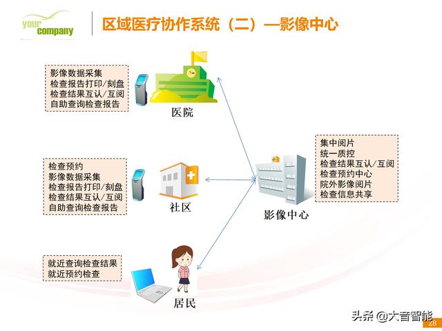 智慧医疗解决方案