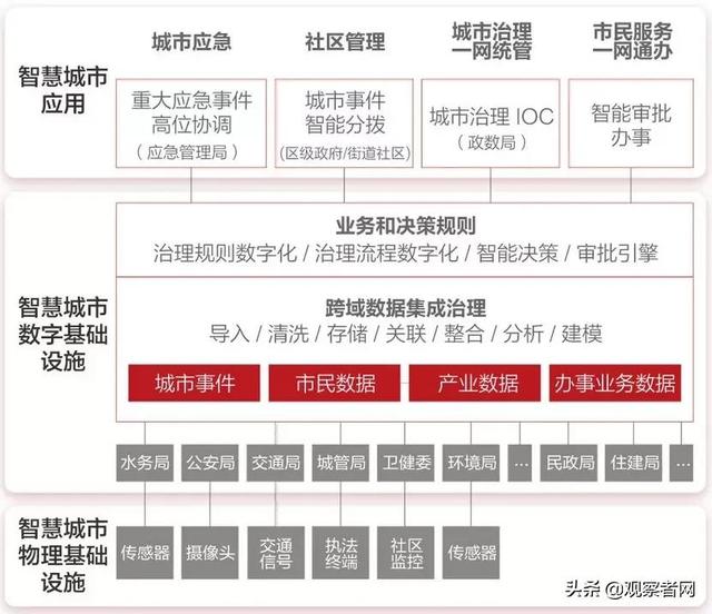 华为岳坤：智慧城市建设进入深水区，如何避免&quot;中看不中用&quot;?