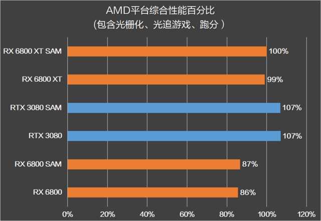 RX 6800 XT和RTX 3080谁更强？优缺点分明，谁是最具性价比的高端显卡？