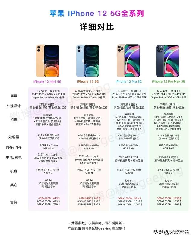 新iPhone12系列不知道怎么选？教你轻松选择购买版本