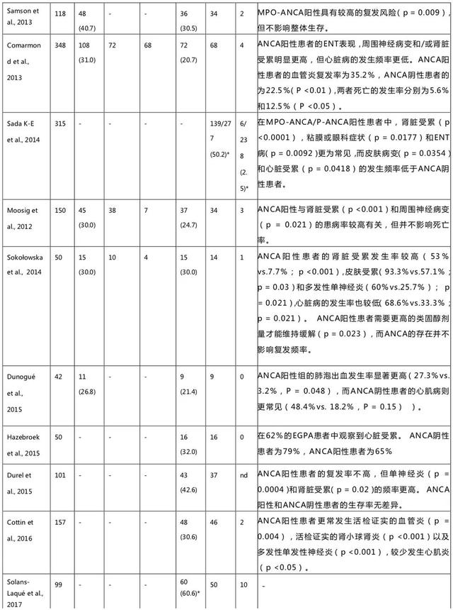 嗜酸性肉芽肿性多血管炎的ANCA检测的国际共识