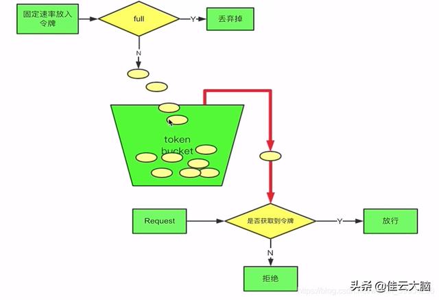 SpringCloud微服务网关做边缘服务限流方案