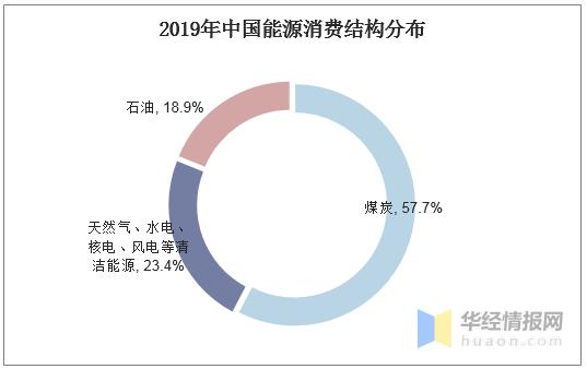 2019年中国能源市场现状分析 预计2020年我国能源消费