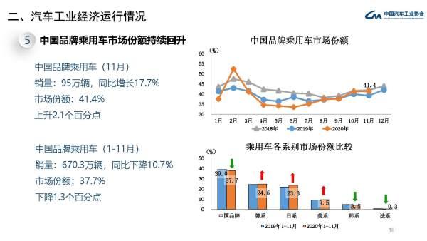 中汽协：11月中国汽车销售277万辆，同比增12.6%